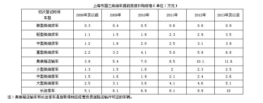 2019-2020年上海国三柴油车报废补贴.jpg